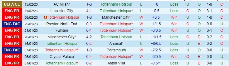 Soi kèo đặc biệt Tottenham vs West Ham, 23h30 ngày 19/2 - Ảnh 2