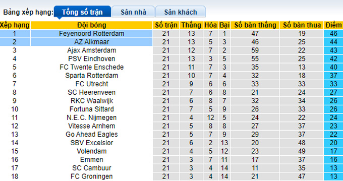Soi kèo, dự đoán Macao Feyenoord vs AZ Alkmaar, 3h ngày 19/2 - Ảnh 5