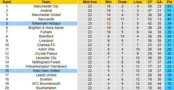 Tiên tri đại bàng dự đoán Tottenham vs West Ham, 23h30 ngày 19/2 - Ảnh 6