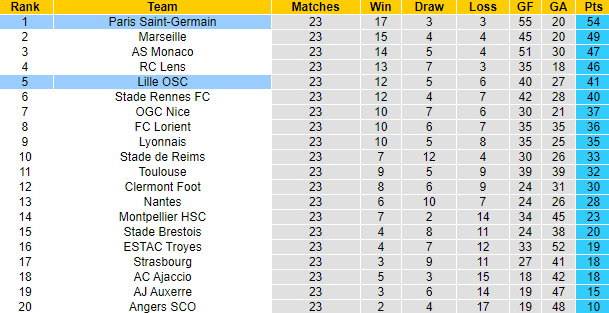 Tỷ lệ kèo nhà cái PSG vs Lille mới nhất, 19h ngày 19/2 - Ảnh 6
