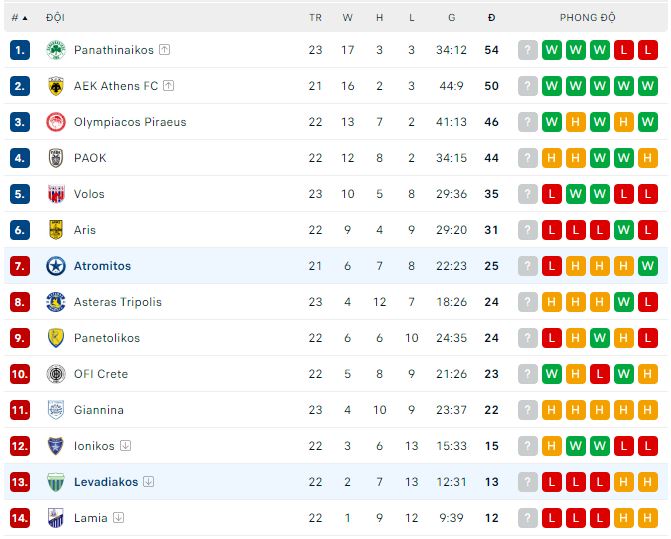 Nhận định, soi kèo Atromitos vs Levadiakos, 23h ngày 20/2 - Ảnh 3