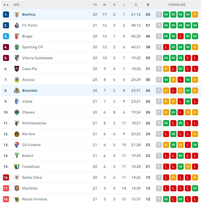 Nhận định, soi kèo Benfica vs Boavista, 4h15 ngày 21/2 - Ảnh 3