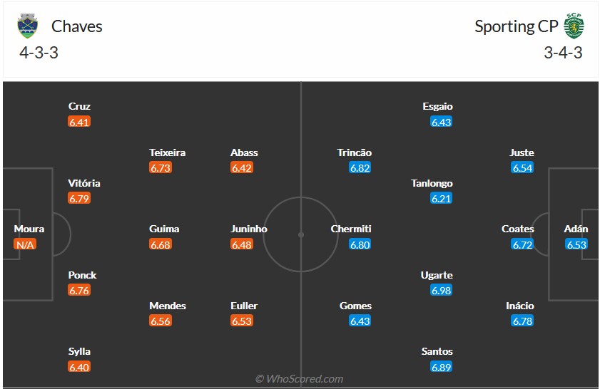Nhận định, soi kèo Chaves vs Sporting Lisbon, 2h ngày 21/2 - Ảnh 4