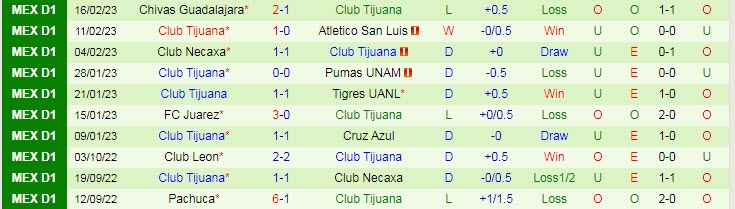 Nhận định, soi kèo Club America vs Tijuana, 8h05 ngày 20/2 - Ảnh 2