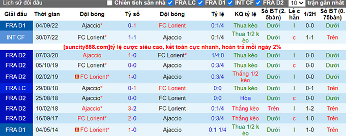 Soi kèo, dự đoán Macao Lorient vs Ajaccio, 21h ngày 19/2 - Ảnh 3