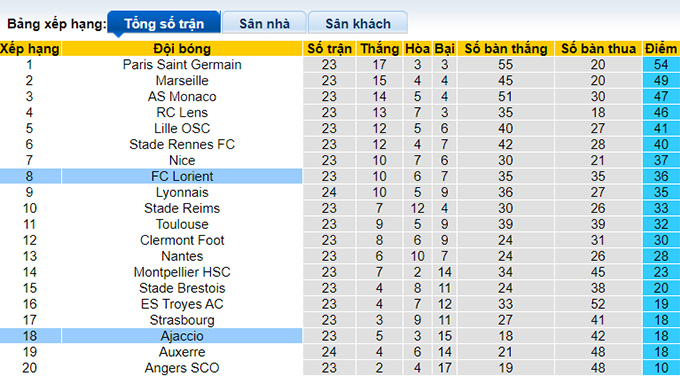Soi kèo, dự đoán Macao Lorient vs Ajaccio, 21h ngày 19/2 - Ảnh 4