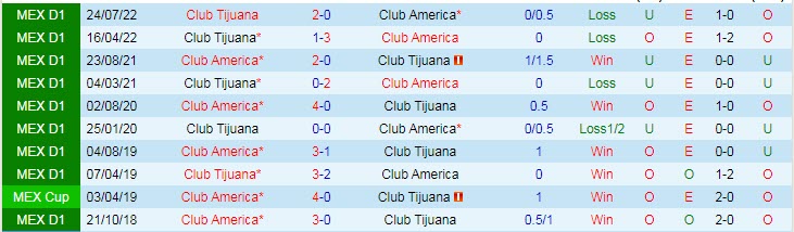 Soi kèo phạt góc Club America vs Tijuana, 8h05 ngày 20/2 - Ảnh 3