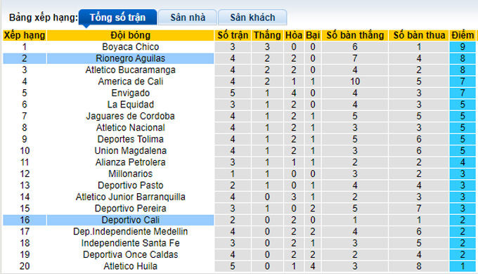 Nhận định, soi kèo Deportivo Cali vs Rionegro Aguilas, 8h05 ngày 21/2 - Ảnh 4