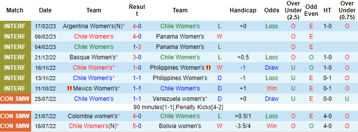 Nhận định, soi kèo nữ Chile vs nữ Haiti, 8h ngày 22/2 - Ảnh 1