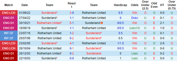 Nhận định, soi kèo Rotherham vs Sunderland, 2h45 ngày 22/2 - Ảnh 3