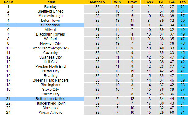 Nhận định, soi kèo Rotherham vs Sunderland, 2h45 ngày 22/2 - Ảnh 5