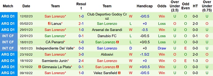 Nhận định, soi kèo Sarmiento Junín vs San Lorenzo, 5h15 ngày 21/2 - Ảnh 2