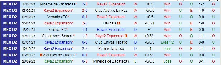 Phân tích kèo hiệp 1 Raya2 Expansion vs Cancun, 8h05 ngày 22/2 - Ảnh 1