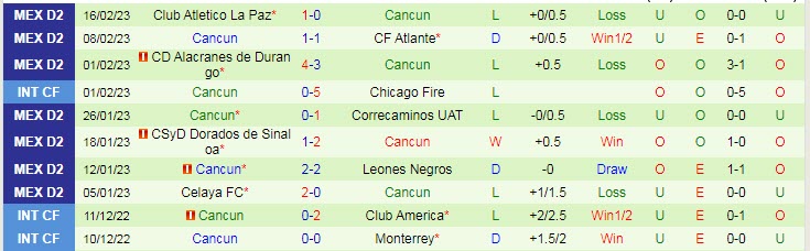 Phân tích kèo hiệp 1 Raya2 Expansion vs Cancun, 8h05 ngày 22/2 - Ảnh 2