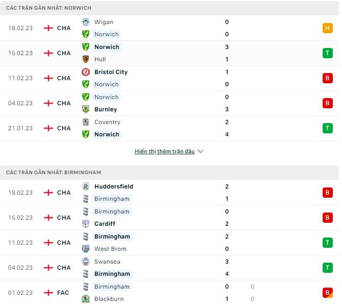 Soi kèo, dự đoán Macao Norwich vs Birmingham, 2h45 ngày 22/2 - Ảnh 1