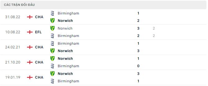Soi kèo, dự đoán Macao Norwich vs Birmingham, 2h45 ngày 22/2 - Ảnh 2