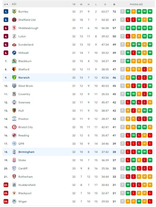 Soi kèo, dự đoán Macao Norwich vs Birmingham, 2h45 ngày 22/2 - Ảnh 3
