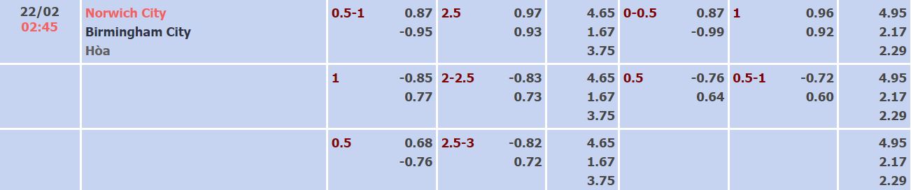Soi kèo, dự đoán Macao Norwich vs Birmingham, 2h45 ngày 22/2 - Ảnh 4