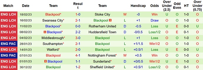 Nhận định, soi kèo Blackburn vs Blackpool, 2h45 ngày 22/2 - Ảnh 2