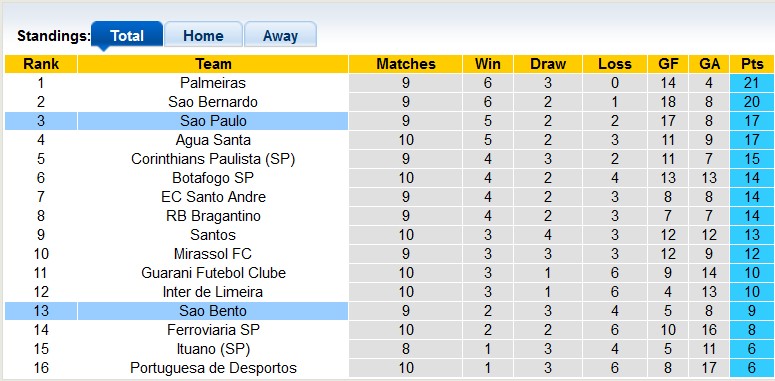 Soi kèo, dự đoán Macao Sao Bento vs Sao Paulo, 5h30 ngày 22/2 - Ảnh 4