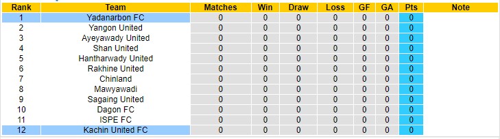Soi kèo tài xỉu Yadanarbon vs Kachin hôm nay, 16h ngày 22/2 - Ảnh 2