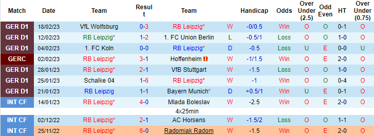 Thông tin lực lượng Leipzig vs Man City mới nhất, 3h ngày 23/2 - Ảnh 1