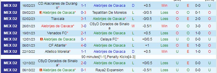 Nhận định, soi kèo Alebrijes Oaxaca vs Correcaminos, 8h ngày 24/2 - Ảnh 1