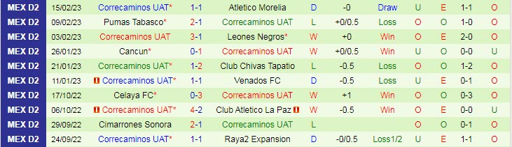 Nhận định, soi kèo Alebrijes Oaxaca vs Correcaminos, 8h ngày 24/2 - Ảnh 2