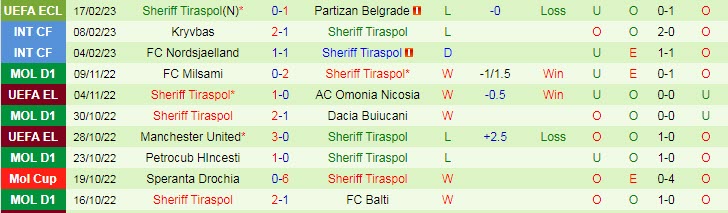 Nhận định, soi kèo Partizan vs Sheriff, 0h45 ngày 24/2 - Ảnh 2