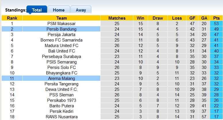 Nhận định, soi kèo Persib vs Arema, 15h ngày 23/2 - Ảnh 4