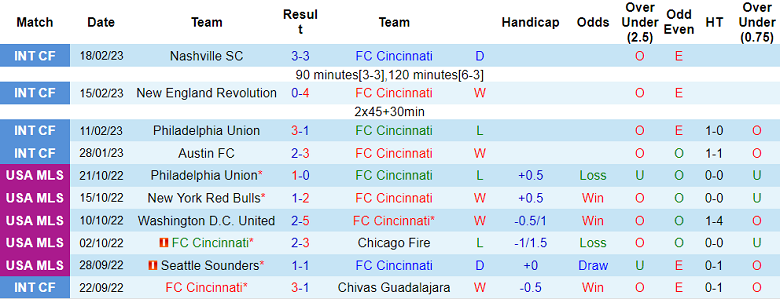 Nhận định, soi kèo Cincinnati vs Houston Dynamo, 7h30 ngày 26/2 - Ảnh 1