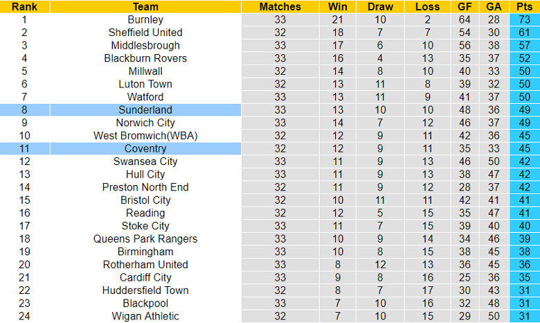 Nhận định, soi kèo Coventry vs Sunderland, 19h30 ngày 25/2 - Ảnh 5
