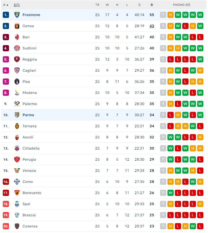Nhận định, soi kèo Frosinone vs Parma, 2h30 ngày 25/2 - Ảnh 3