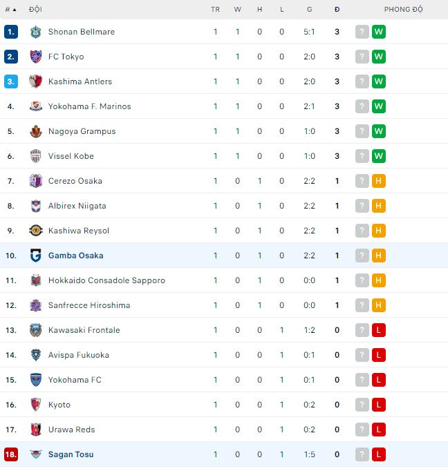 Nhận định, soi kèo Gamba Osaka vs Sagan Tosu, 13h ngày 25/2 - Ảnh 3