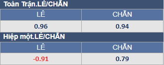 Soi kèo chẵn/ lẻ Lille vs Brest, 3h ngày 25/2 - Ảnh 1