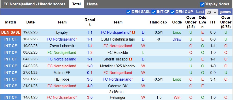 Soi kèo tài xỉu Nordsjaelland vs Odense hôm nay, 1h ngày 25/2 - Ảnh 1