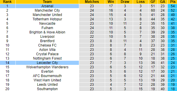 Lịch sử đối đầu Leicester vs Arsenal, 22h ngày 25/2 - Ảnh 5