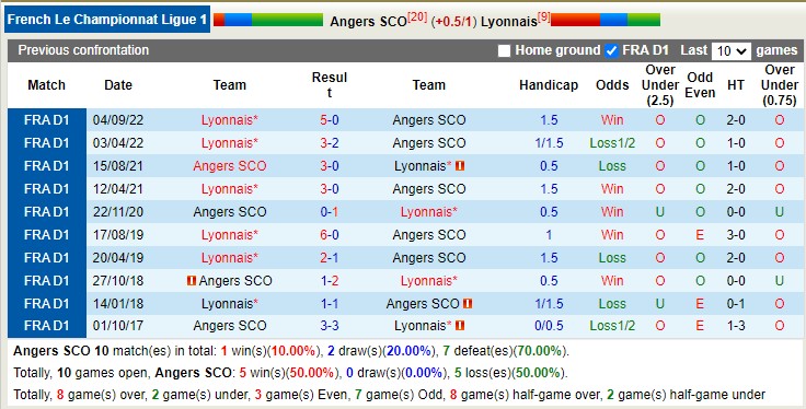 Nhận định, soi kèo Angers vs Lyon, 23h ngày 25/2 - Ảnh 4