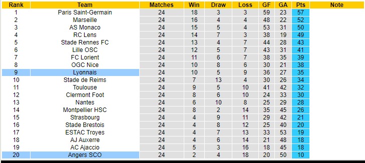 Nhận định, soi kèo Angers vs Lyon, 23h ngày 25/2 - Ảnh 5