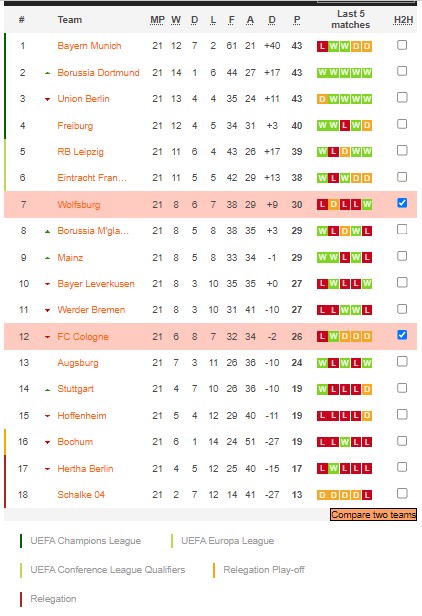 Nhận định, soi kèo Cologne vs Wolfsburg, 21h30 ngày 25/2 - Ảnh 5