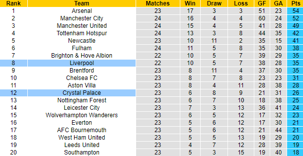 Nhận định, soi kèo Crystal Palace vs Liverpool, 2h45 ngày 26/2 - Ảnh 5