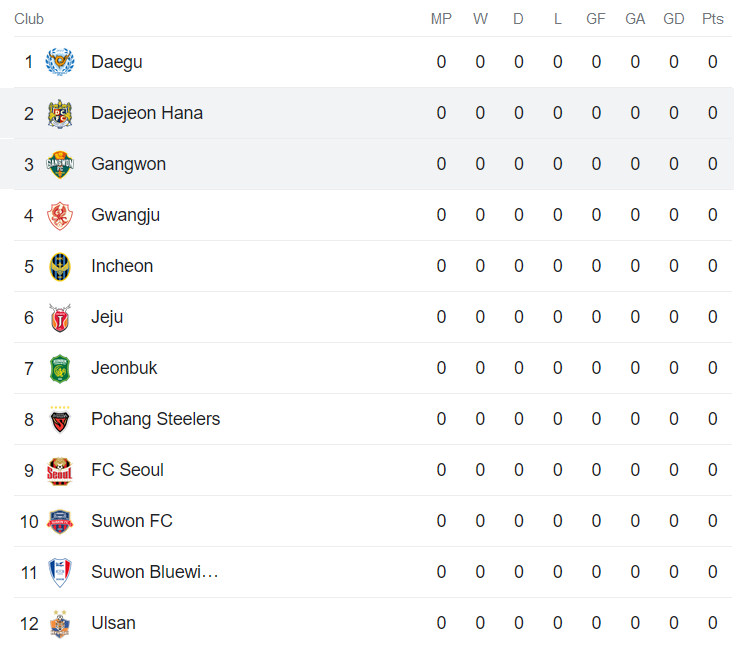 Nhận định, soi kèo Daejeon vs Gangwon, 14h30 ngày 26/2 - Ảnh 4