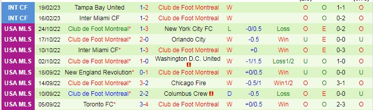 Nhận định, soi kèo Inter Miami vs Montreal, 7h30 ngày 26/2 - Ảnh 2