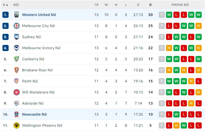 Nhận định, soi kèo Nữ Newcastle vs Nữ Western United, 12h ngày 26/2 - Ảnh 2