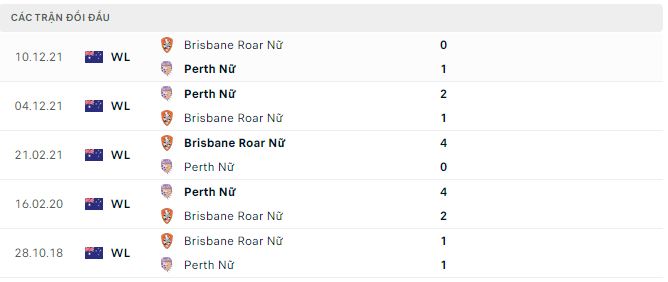 Nhận định, soi kèo Nữ Perth vs Nữ Brisbane Roar, 15h ngày 25/2 - Ảnh 2