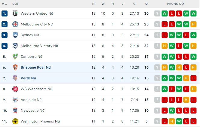 Nhận định, soi kèo Nữ Perth vs Nữ Brisbane Roar, 15h ngày 25/2 - Ảnh 3