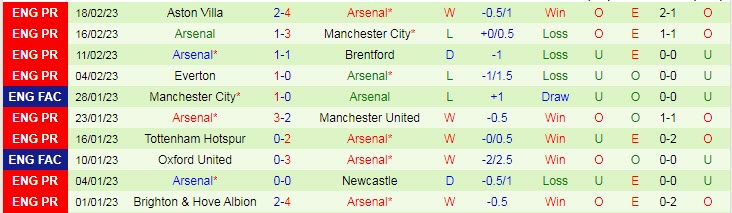 Soi bảng dự đoán tỷ số chính xác Leicester vs Arsenal, 22h ngày 25/2 - Ảnh 3