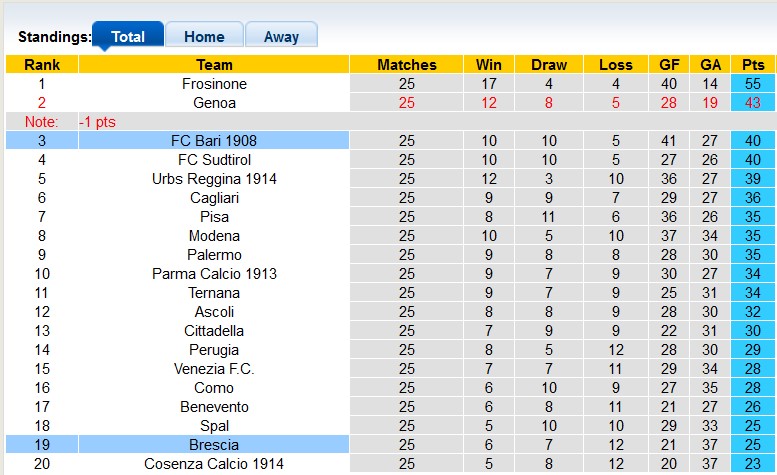 Soi kèo bóng đá Italia hôm nay 25/2: Brescia vs Bari - Ảnh 1