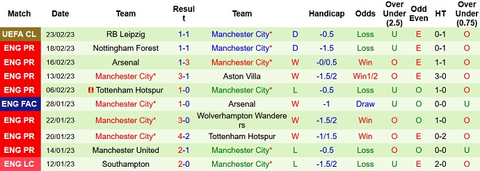 Soi kèo phạt góc Bournemouth vs Man City, 0h30 ngày 26/2 - Ảnh 2