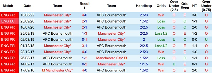 Soi kèo phạt góc Bournemouth vs Man City, 0h30 ngày 26/2 - Ảnh 3